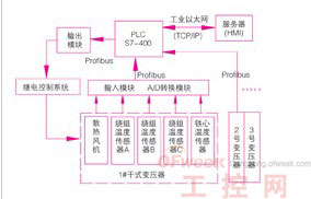 PLC在干式变压器温度联网监测中的应用(图1)