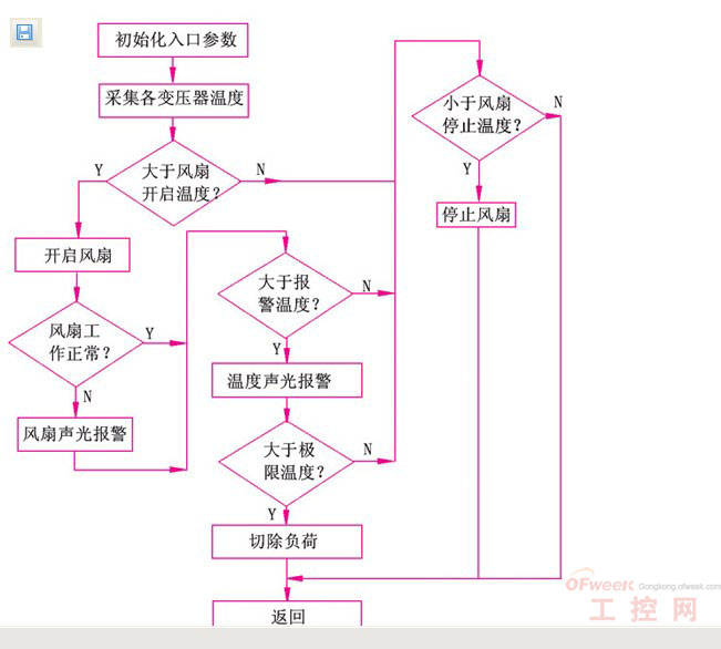 PLC在干式变压器温度联网监测中的应用(图2)
