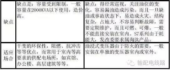 10kV配电变压器（台变及箱变）结构、分类及工作(图18)
